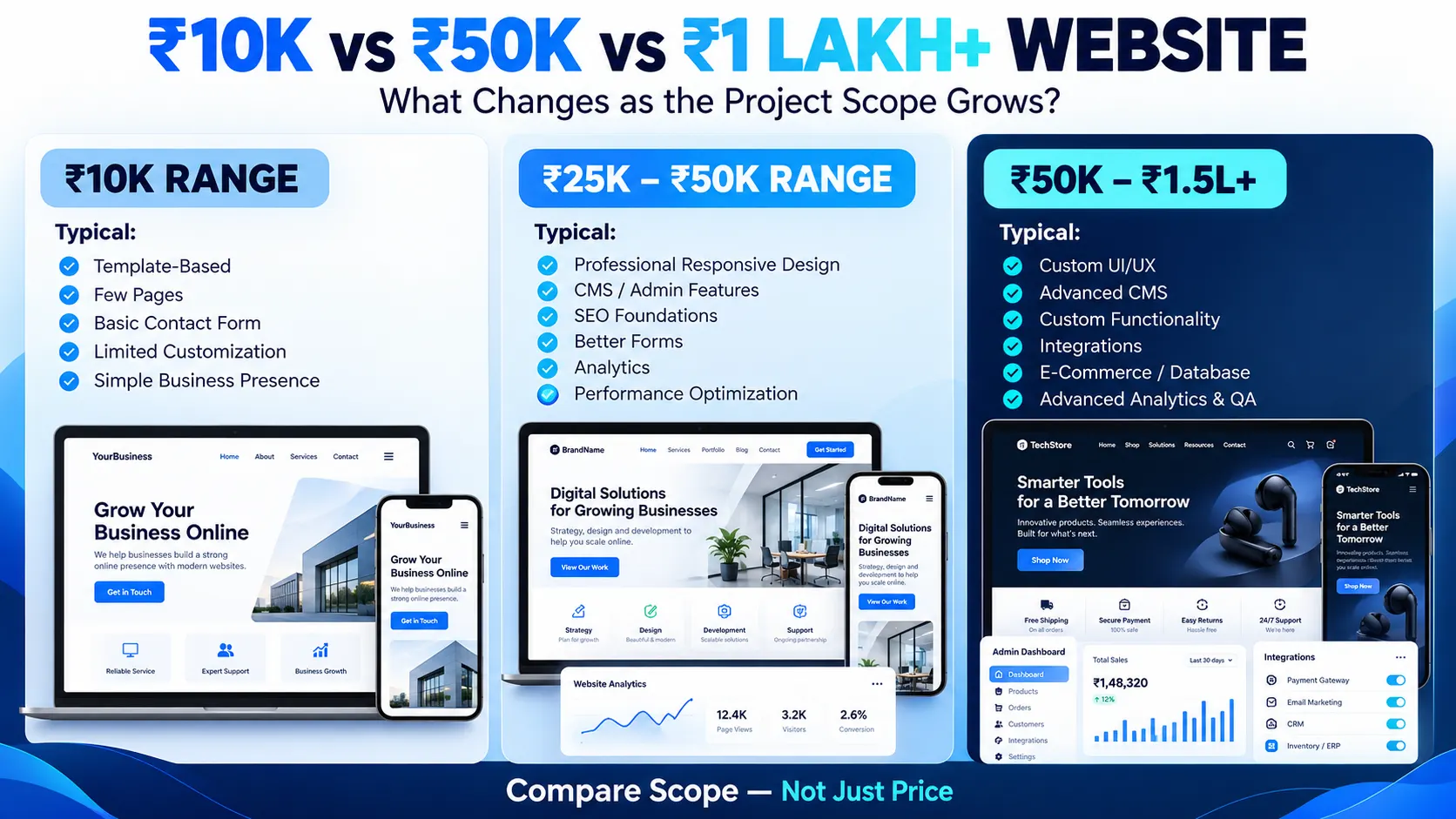 10 thousand vs 50 thousand vs 1 lakh website development comparison India