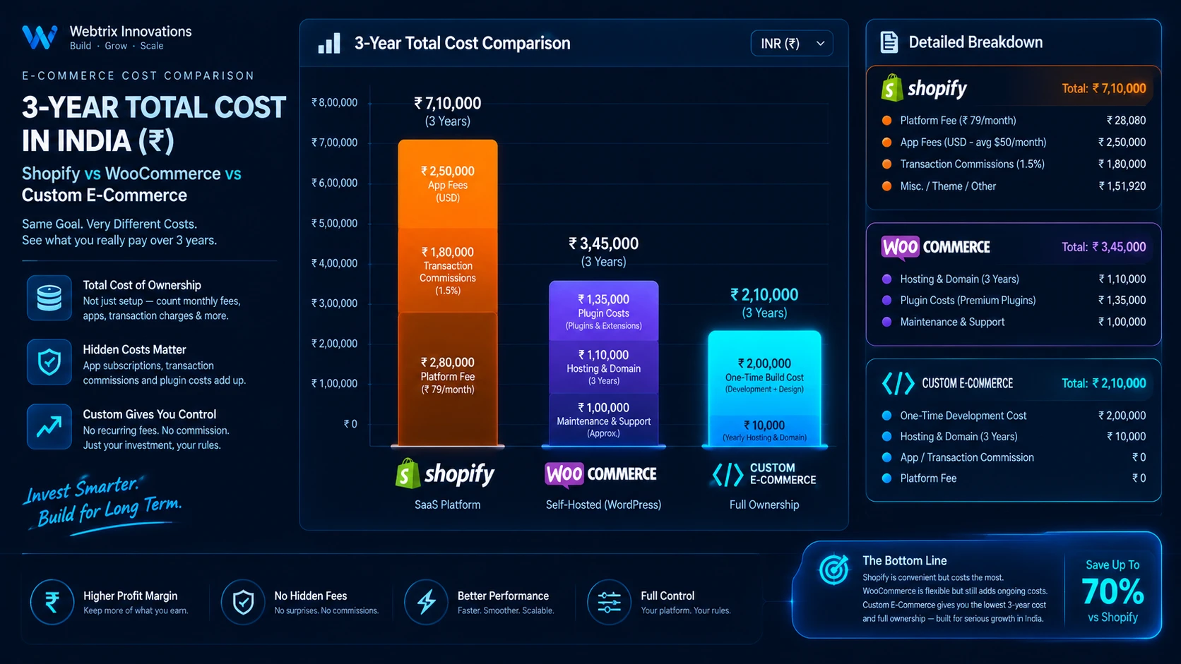 3 year total cost of ownership chart comparing Shopify, WooCommerce, and Custom E-Commerce in Indian Rupees
