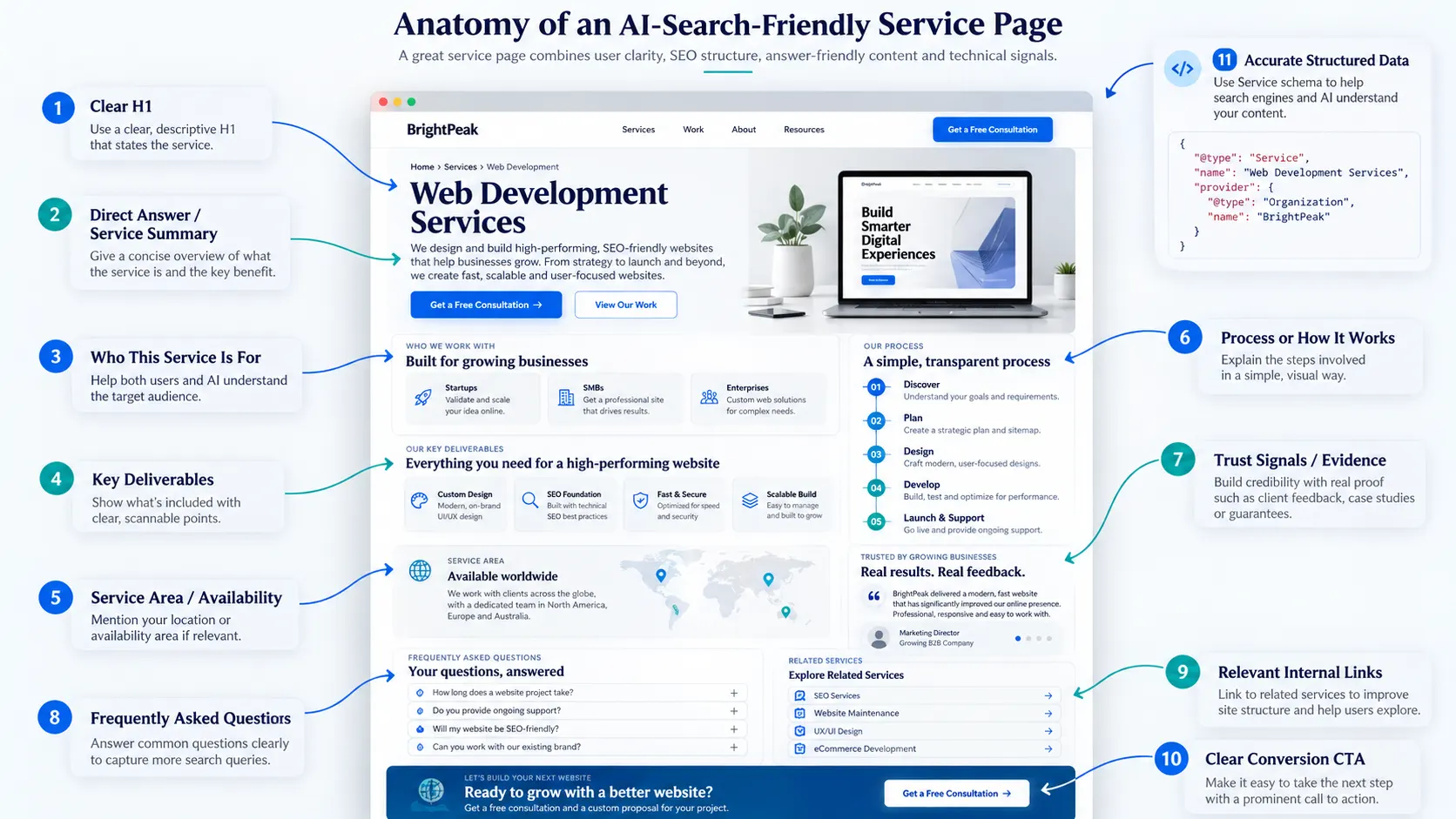 AI friendly service page structure for SEO AEO and GEO