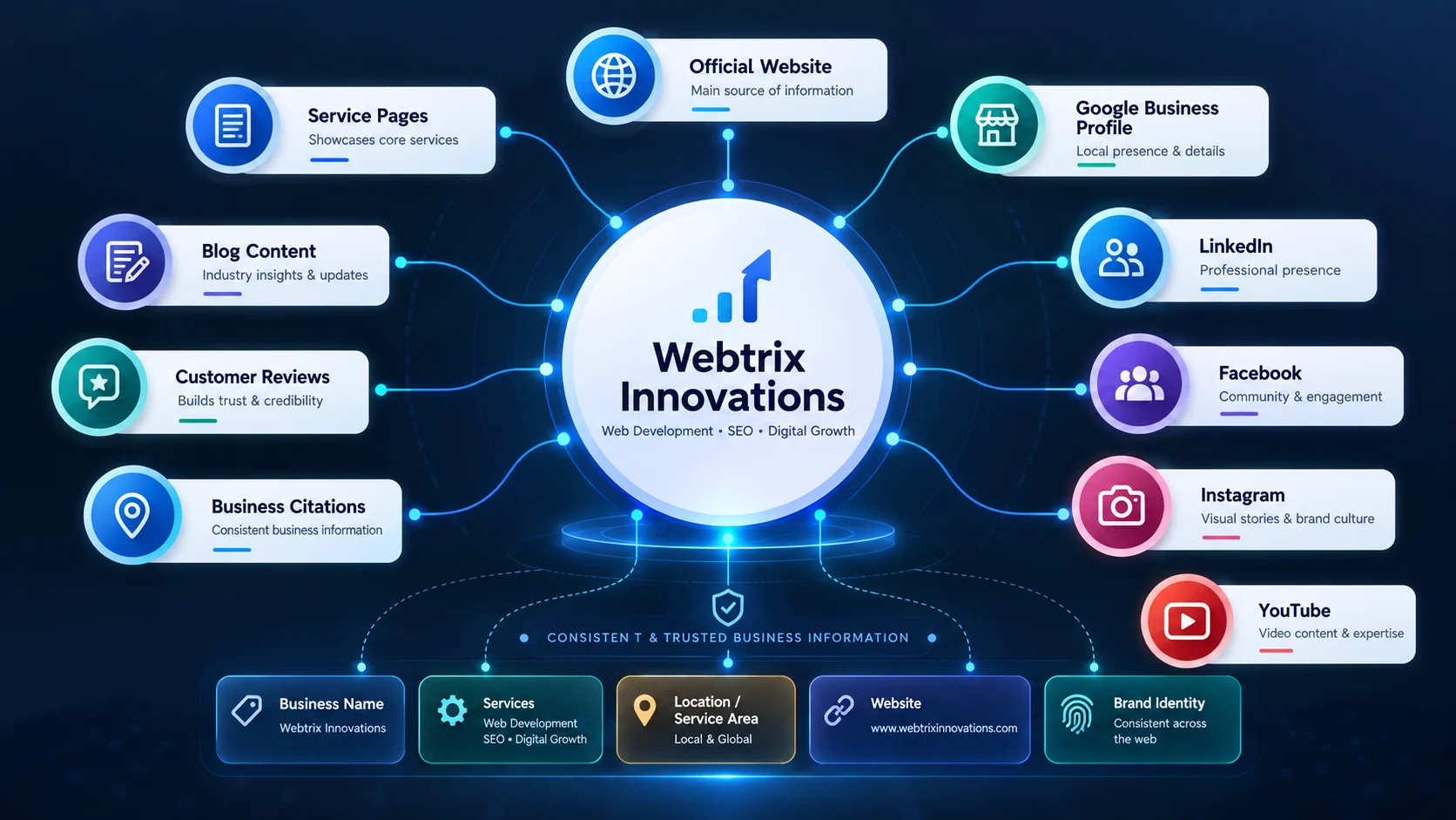 Business entity signals for AI search and generative engine optimization