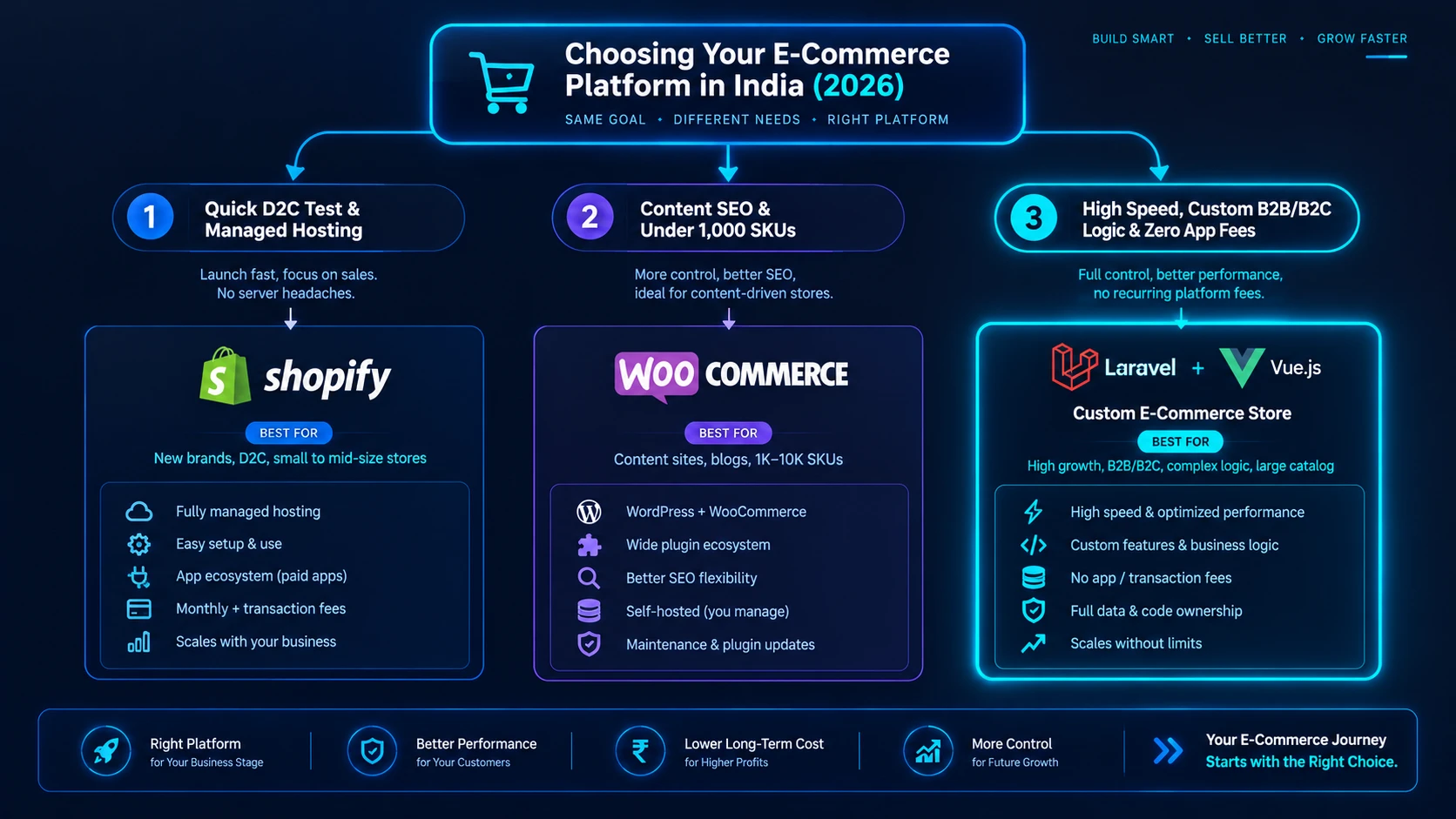 Decision flowchart to choose between Shopify, WooCommerce, and Custom E-Commerce in India