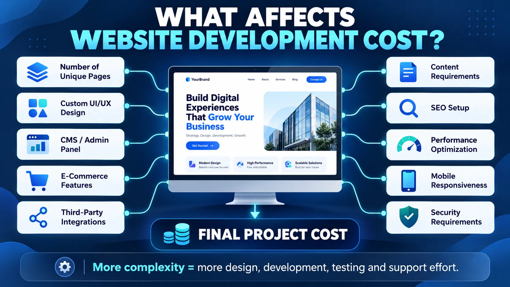 Factors that affect website development cost including design CMS ecommerce SEO integrations and security