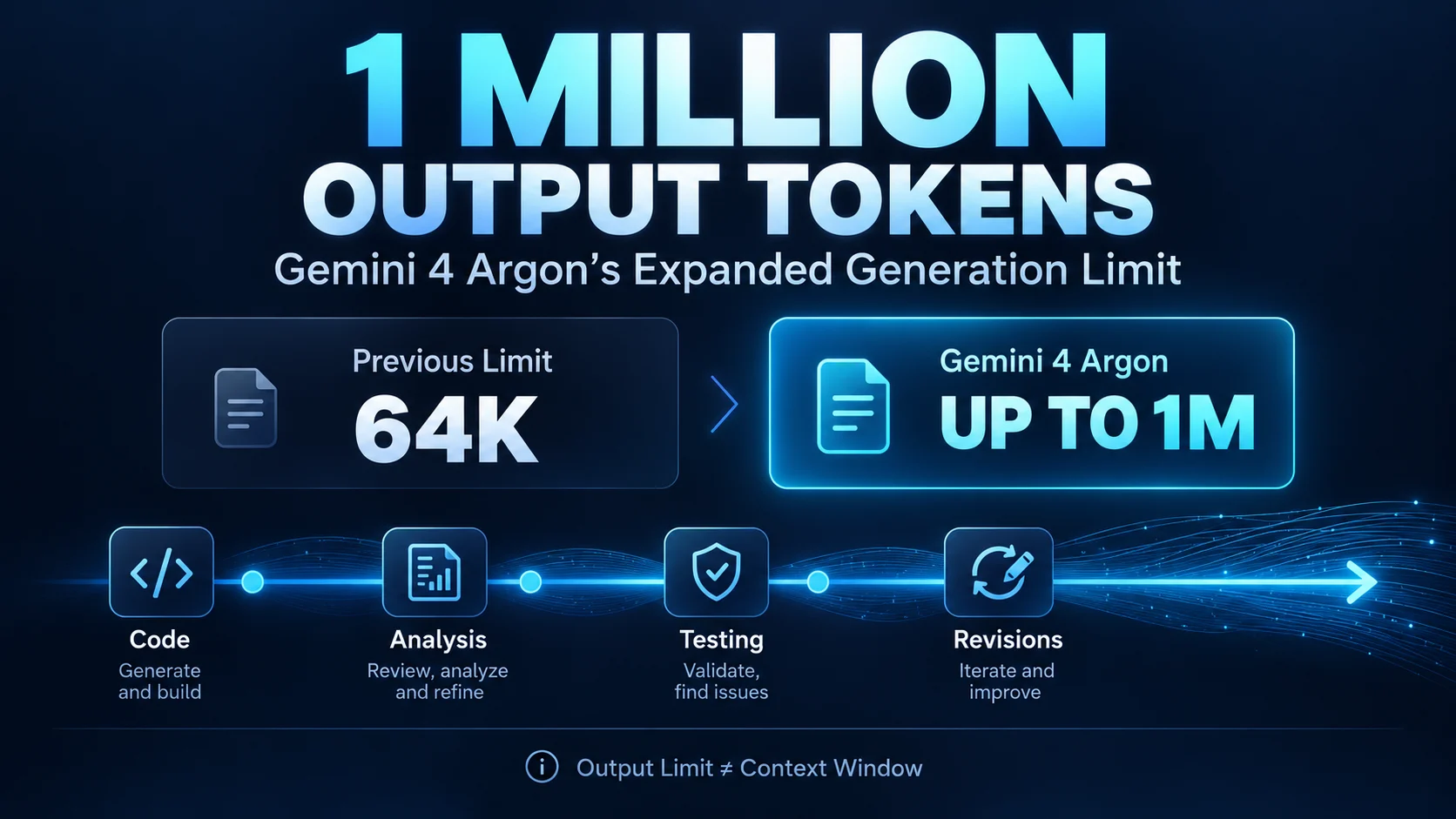 Gemini 4 Argon 1 million output token limit explained