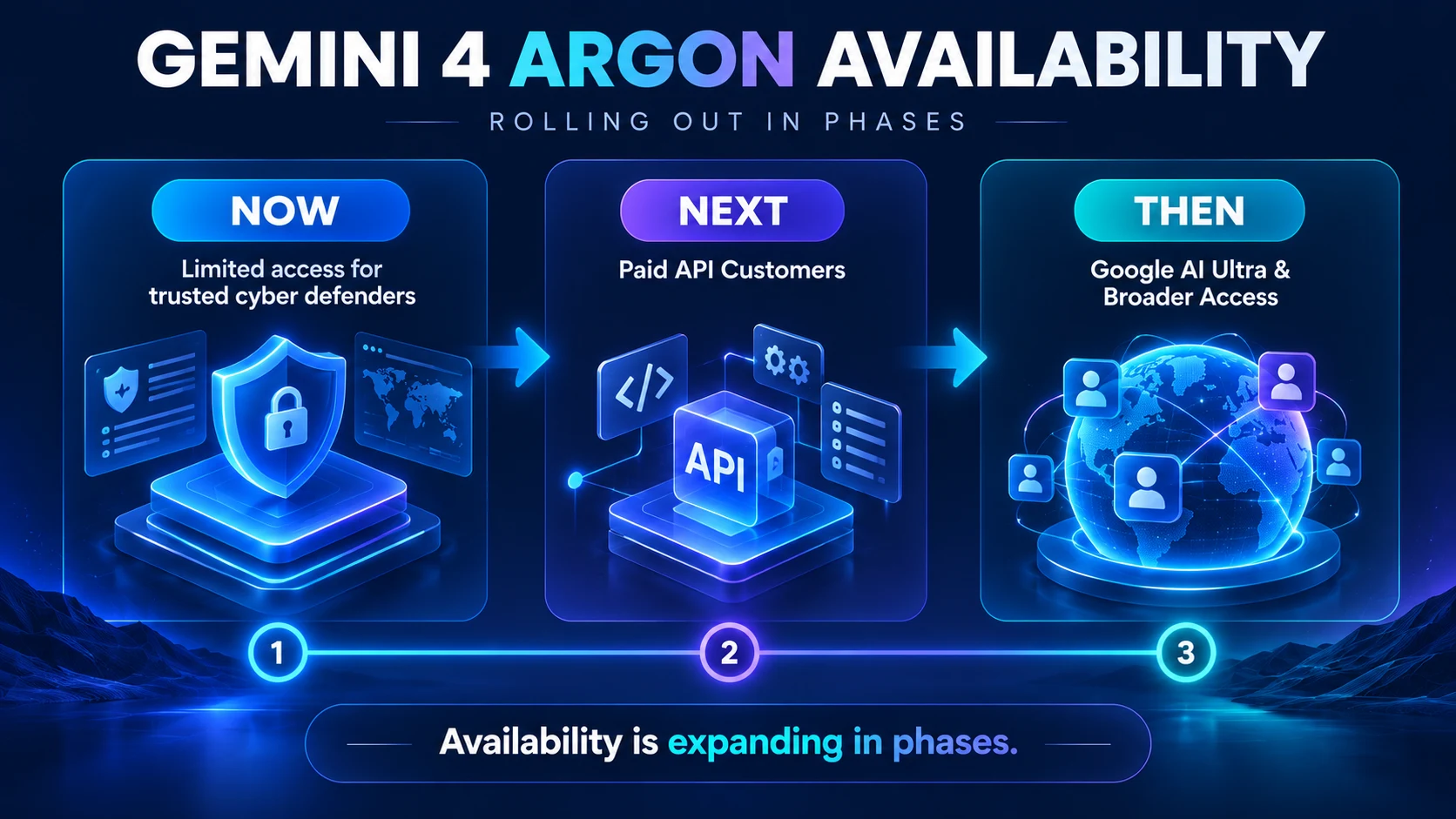 Gemini 4 Argon availability and phased rollout timeline