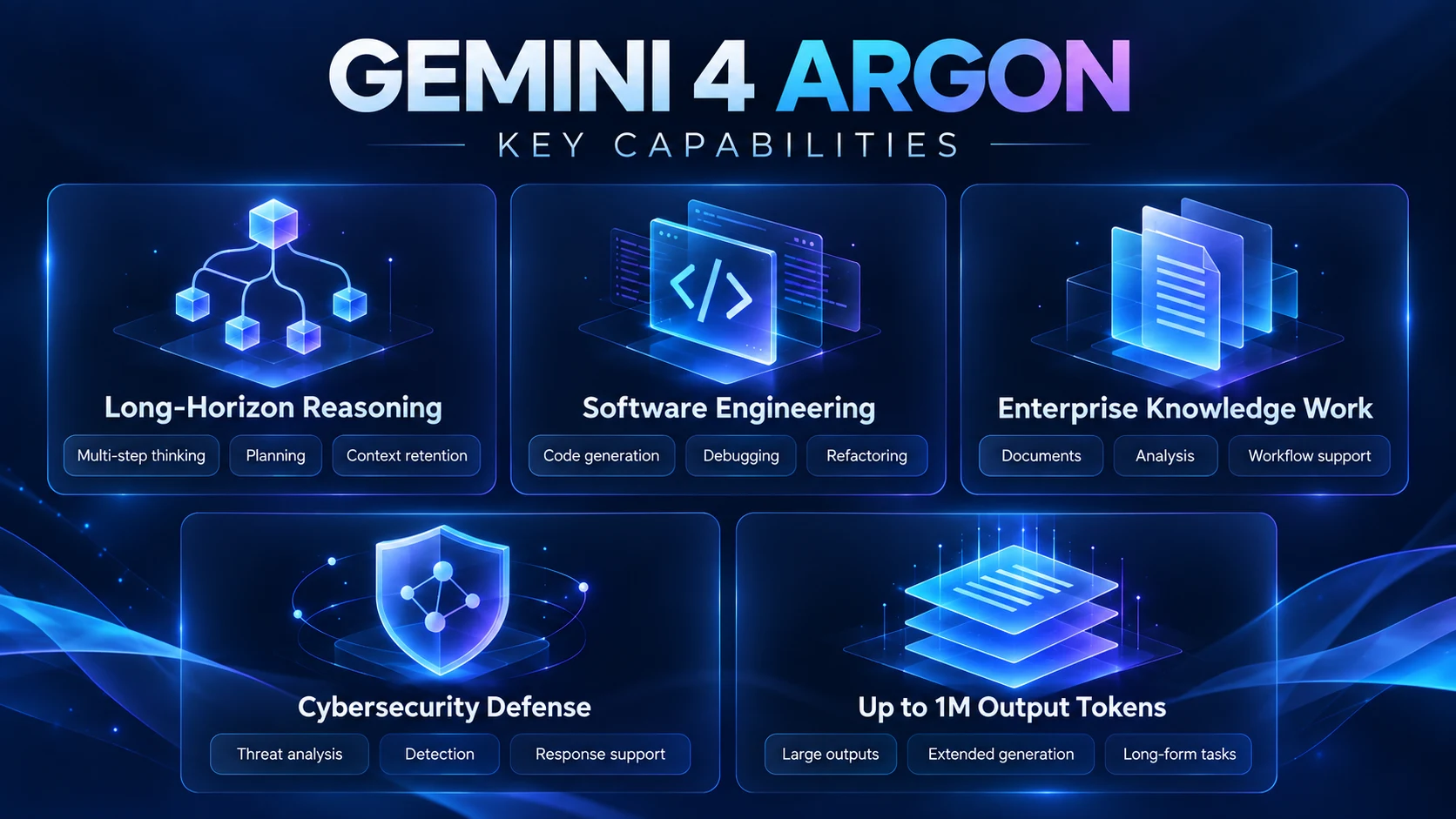 Gemini 4 Argon key features including coding cybersecurity and long-horizon reasoning