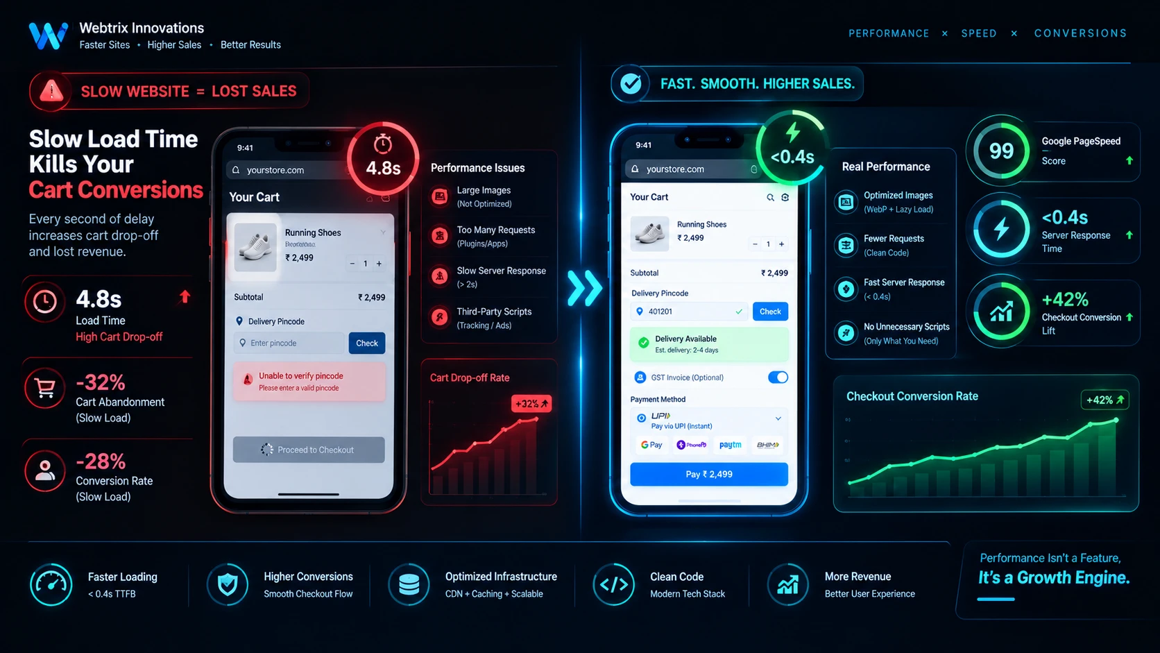 Google PageSpeed 99 score and mobile e-commerce checkout conversion rate comparison graphic