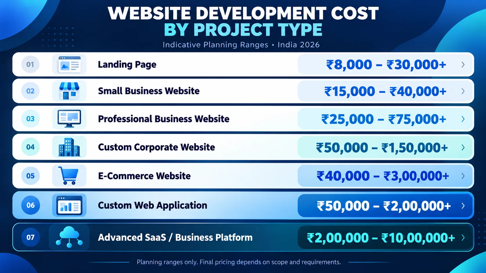 Website development cost by website type in India 2026 infographic